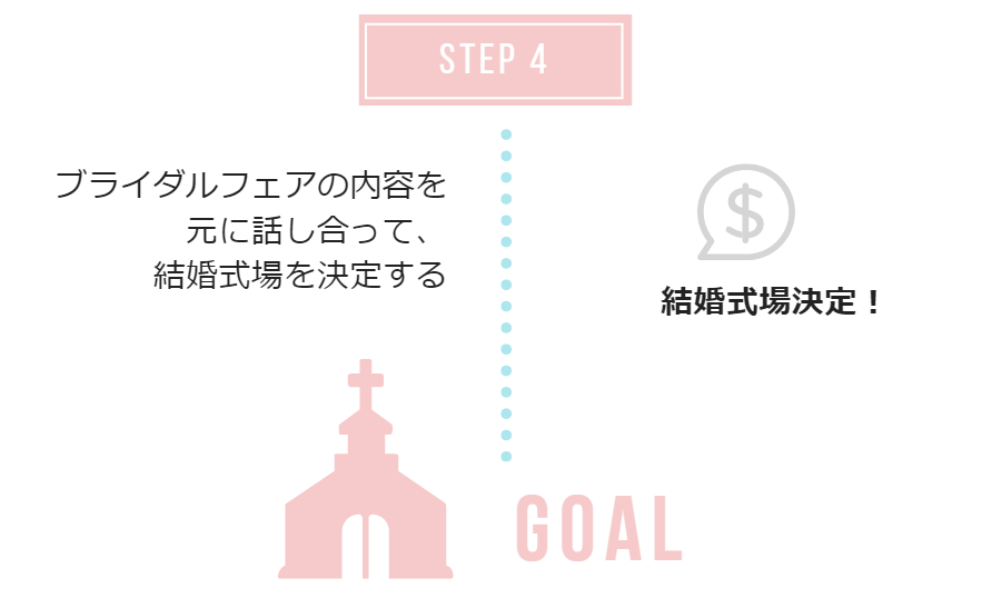 ブライダルフェア活用の式場探しステップ4