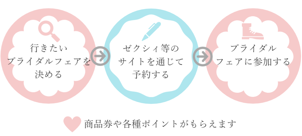 ブライダルフェア予約のステップ