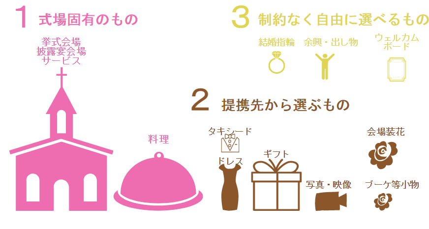 式場を決めると自動的に決まる項目