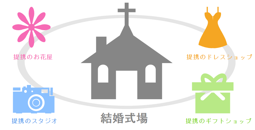 式場の提携システム