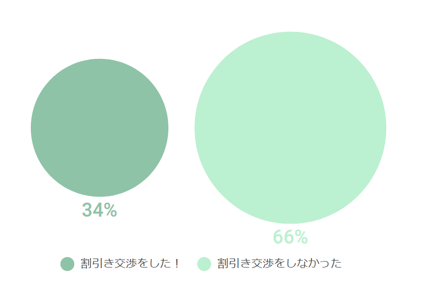 割引き交渉した人の割合