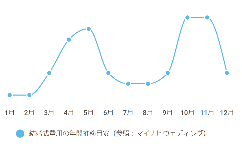 結婚式費用の年間推移