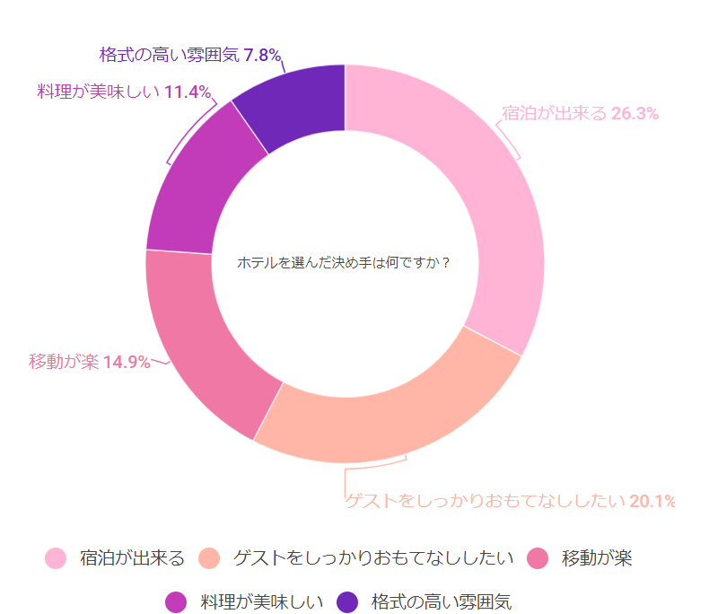 ホテルを選んだ決め手