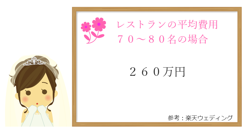 レストランの平均費用