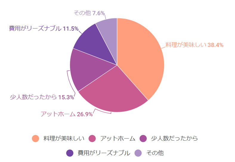 レストランを選んだ決め手