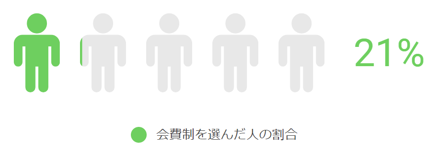 会費制を選んだ人の割合