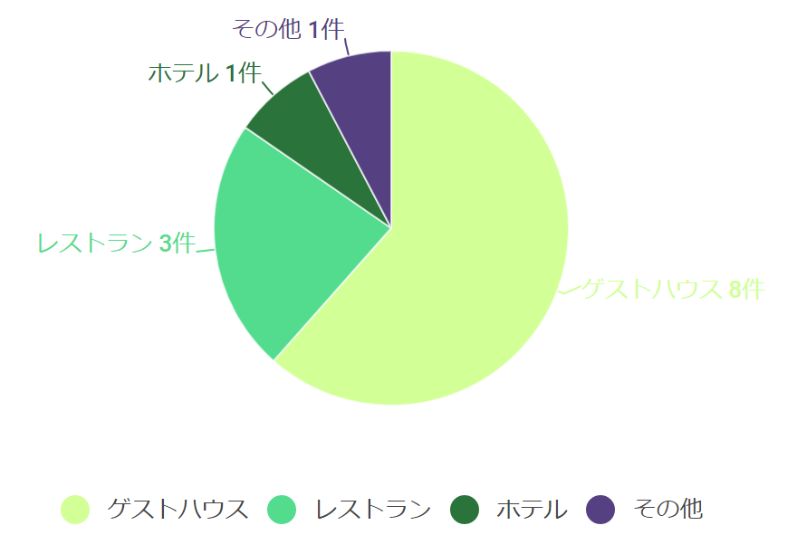 式場の種類の内訳