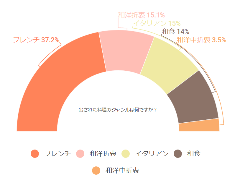 料理のジャンル