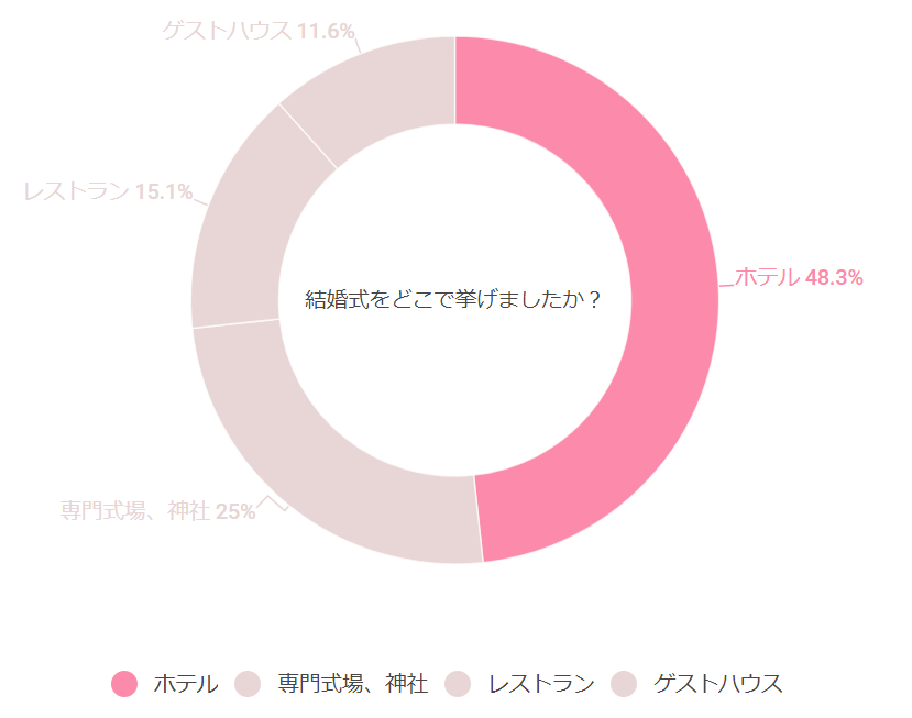 結婚式をどこで挙げましたか？