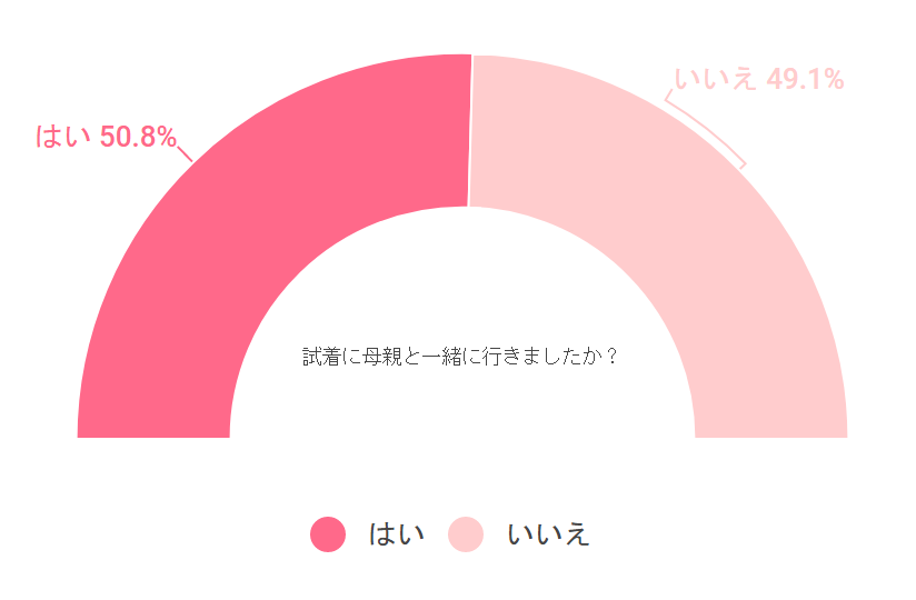 衣装の試着に母親と行きましたか？