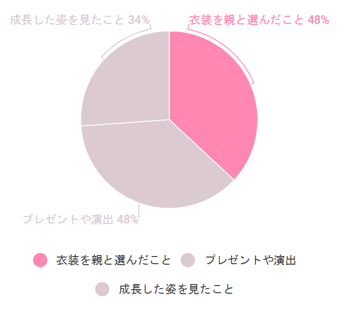 親がうれしそうにしていたことは何か？