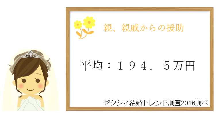 親や親せきからの援助平均