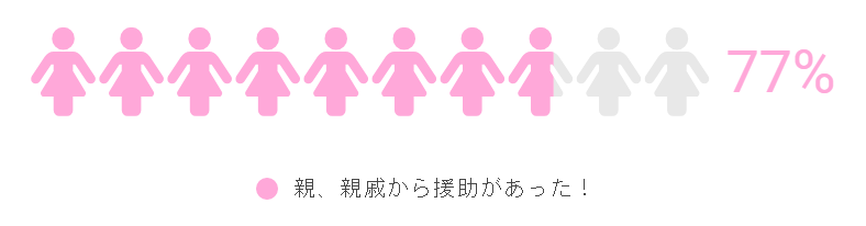 親や親戚から援助があった