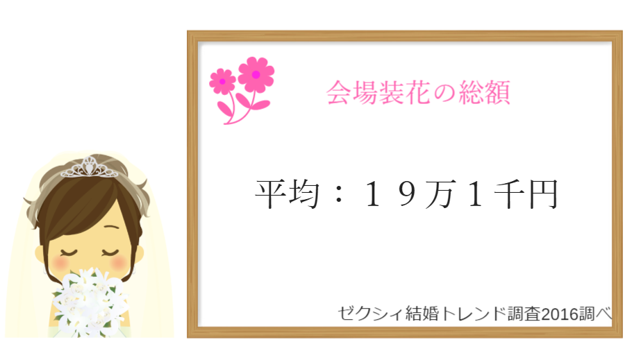 会場装花の総額