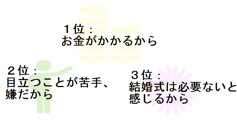 結婚式をしない理由