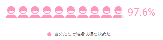 結婚式場の決定者は誰？