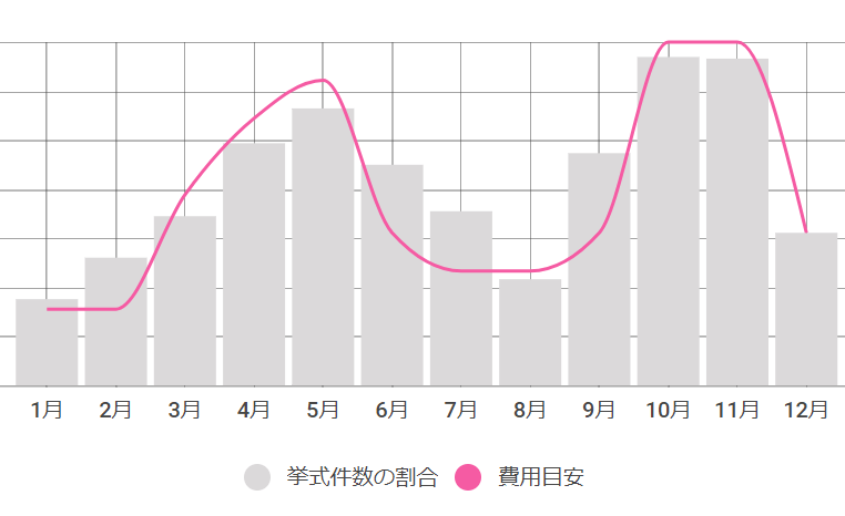 挙式件数と費用目安