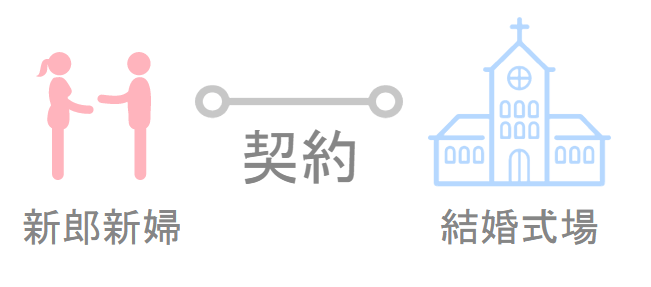 式場と契約