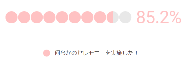 何らかの結婚セレモニーをした！