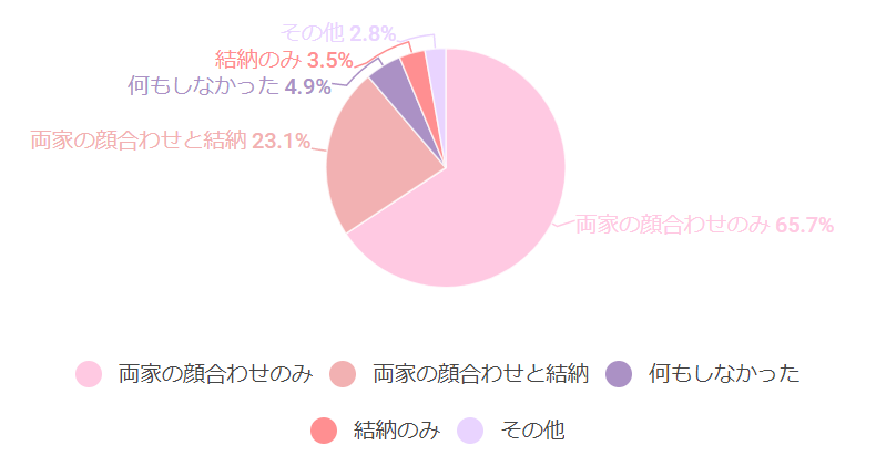 婚約スタイルの割合