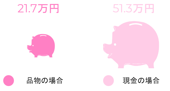 結納返しの費用平均