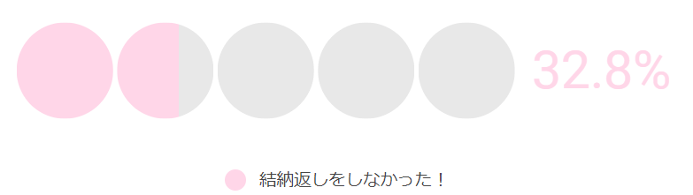 結納返しをしなかった人の割合